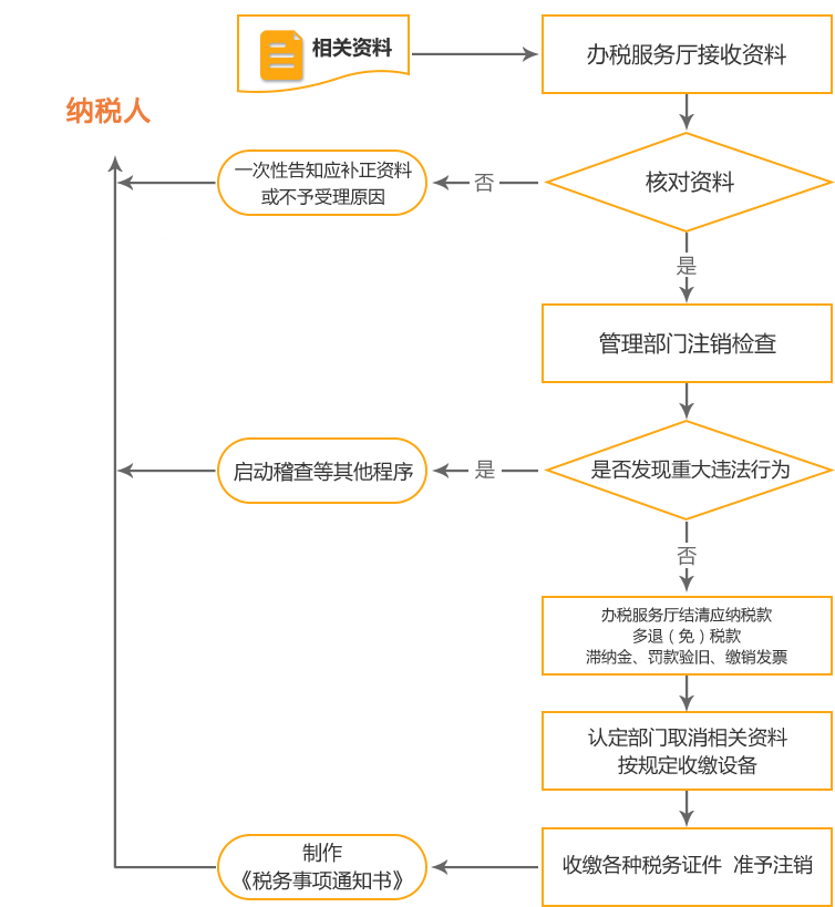乐昌公司国税/地税注销流程